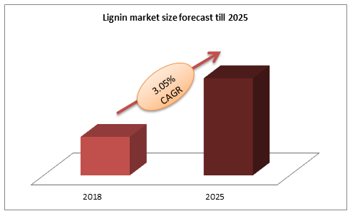 Lignin market size forecast till 2025